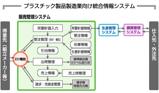 プラスチック製品製造業向け統合情報システム
