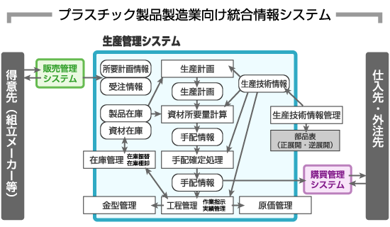 プラスチック製品製造業向け統合情報システム