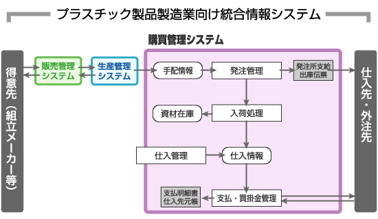 プラスチック製品製造業向け統合情報システム